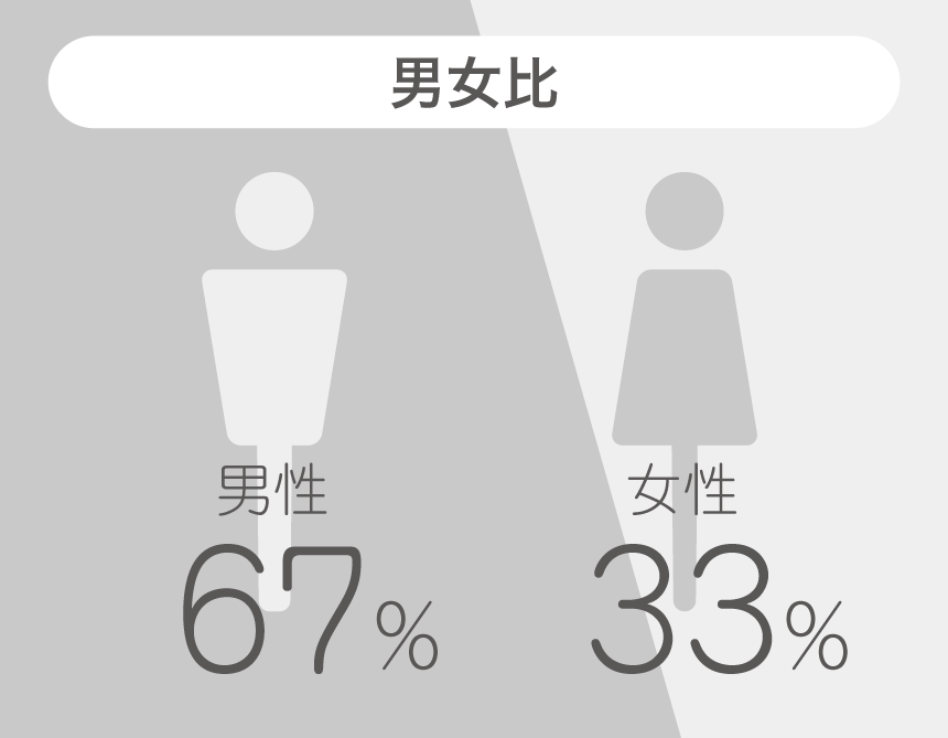 男女比 男性67％／女性33％
