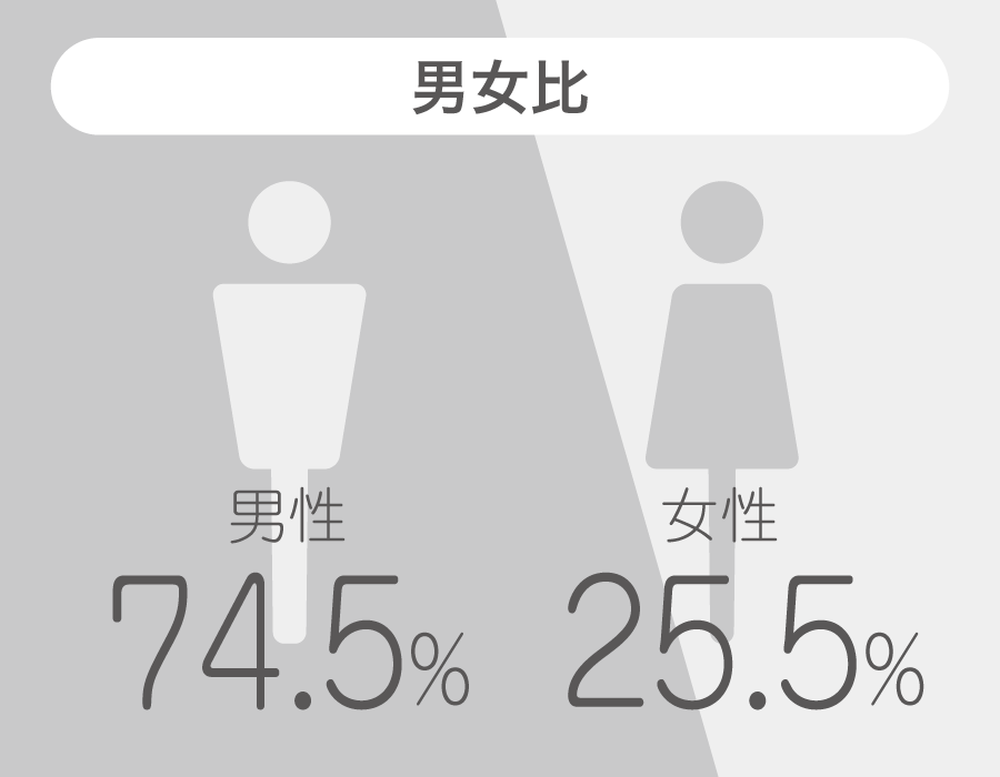 男女比 男性74.5%/女性25.5%